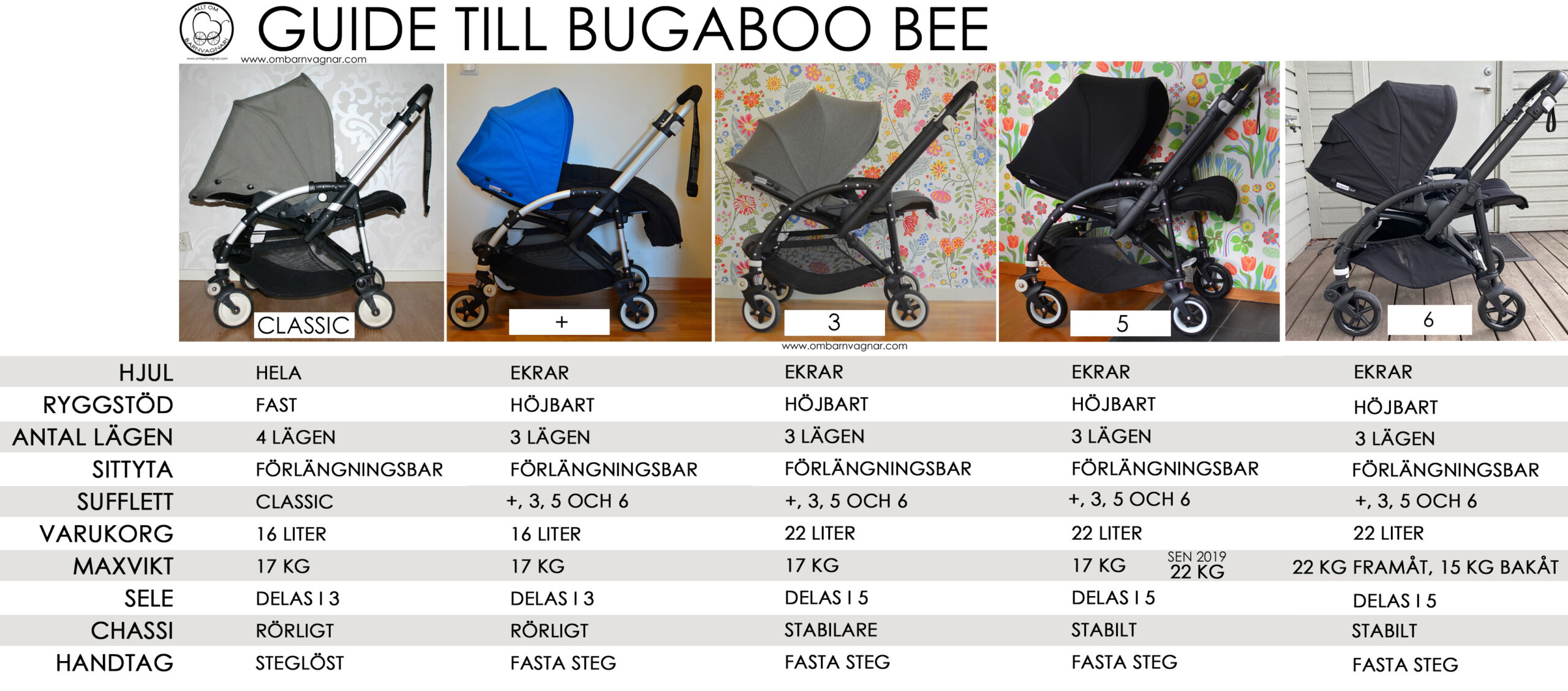 Guide över alla skillnader mellan olika versioner av Bugaboo Bee